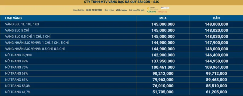 Tra SJC giá vàng online chính xác cần xem đúng nguồn, đúng loại vàng, đúng thời điểm cập nhật và đúng cột mua - bán.