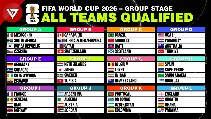 World Cup 2026 là kỳ đầu tiên có 48 đội tuyển và 104 trận đấu